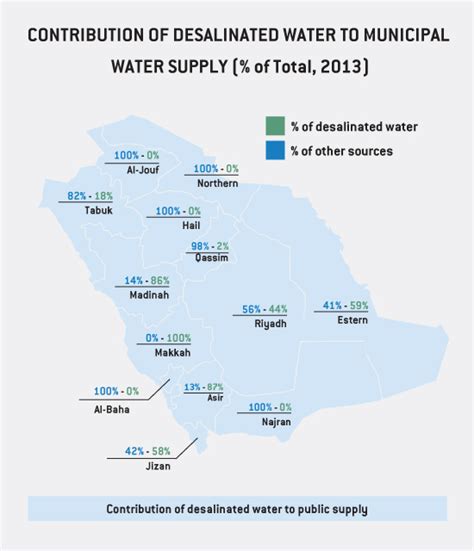 Overview Of The Water Supply Chain In Ksa