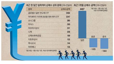 일학개미 진격의 매수 이번엔 日반도체 Etf