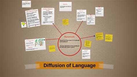 Diffusion of Language by Rob M on Prezi