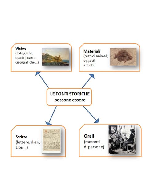 Fonti Storiche Significato Studioveloce It