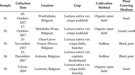 Overview of Rhizosphere Sampling Locations. | Download Scientific Diagram