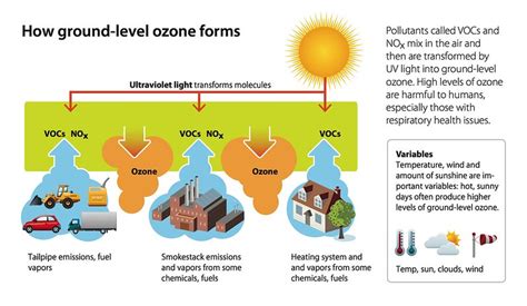 What is the Difference Between Ground-Level Ozone and Stratospheric ...