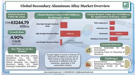 Secondary Aluminum Alloy Market Size Share And Future Insight 2021 230