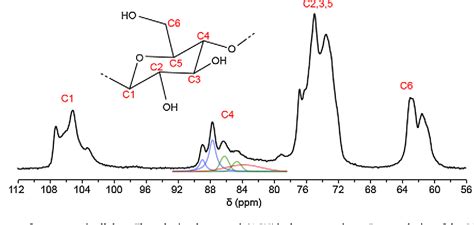 Figure From C Nmr Assignments Of Regenerated Cellulose From Solid