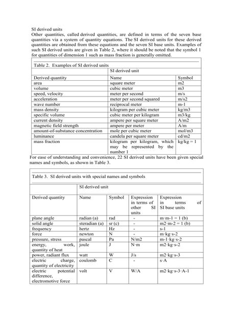 SI Derived Units