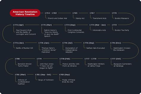 Free Event Timeline Template Examples Edrawmind Hot Sex Picture