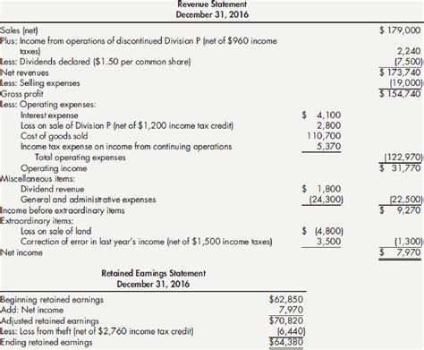 Rox Corporation’s Multiple Step Income Statement And Retained Earnings Statement For The Year