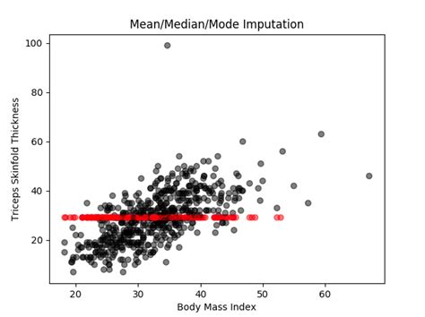 How To Handle Missing Data In Machine Learning 5 Techniques