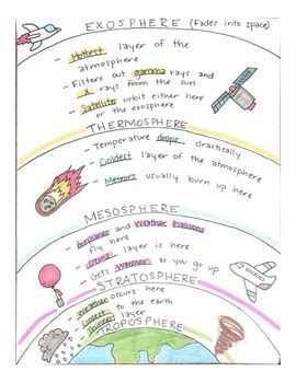 Layers Of The Atmosphere Doodle Notes By Abigail Roof TpT