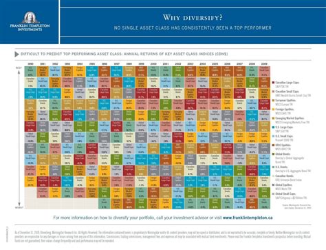 Annual Returns Of Key Asset Classes Over The Last 20 Years Moneysense