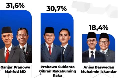 Hasil Survei Terbaru Poltracking Pemilu 2024 Ganjar Mahfud Unggul