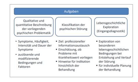 Diagnostik In Der Klinischen Psychologie Karteikarten Quizlet