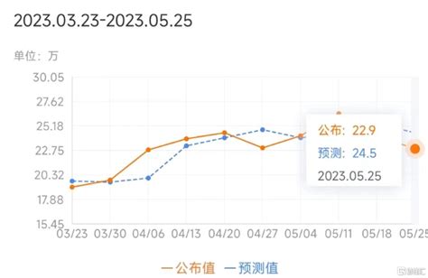 美國一季度gdp環比增長13超預期，而國內總收入繼續縮水 Sl886 日誌