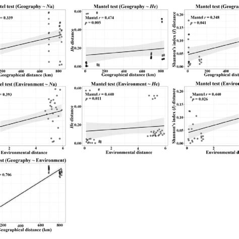 Plot Of Mantel Tests For The Correlation Between Genetic Diversity