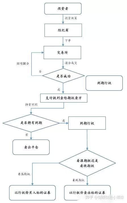 期权交易的详细流程是什么？ 知乎