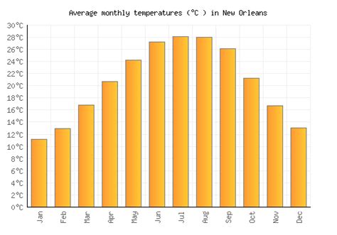 New Orleans Weather averages & monthly Temperatures | United States ...