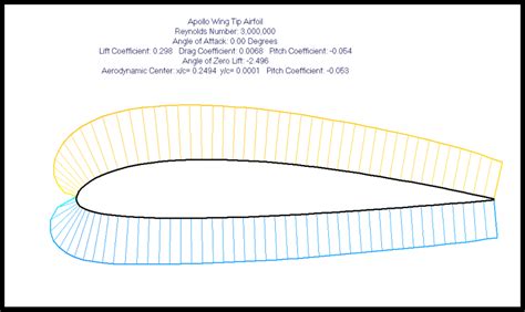 Airfoil Design