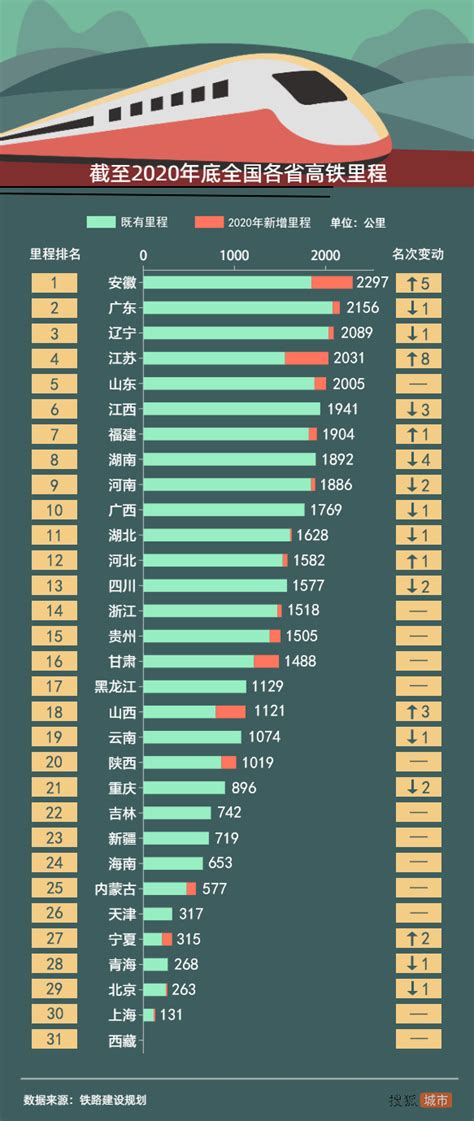 2020中国高铁排行榜：这个省已是全国第一！里程