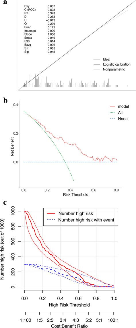 Calibration Curve Clinical Impact Curve And Decision Curve Analysis Of