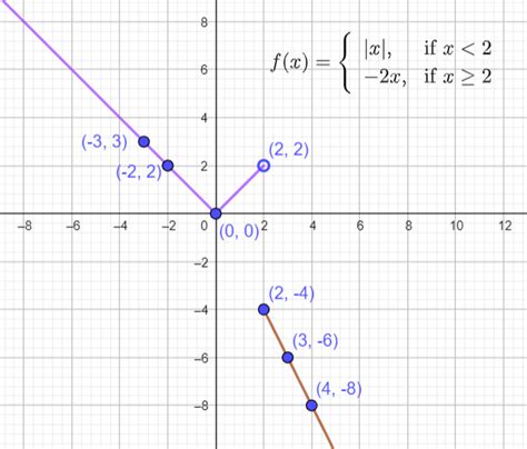 Graph the function. $$ f(x)= \begin{cases}|x| & \text { i | Quizlet