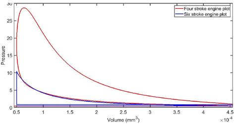 Cylinder pressure against cylinder volume occupied by the cylinder ...