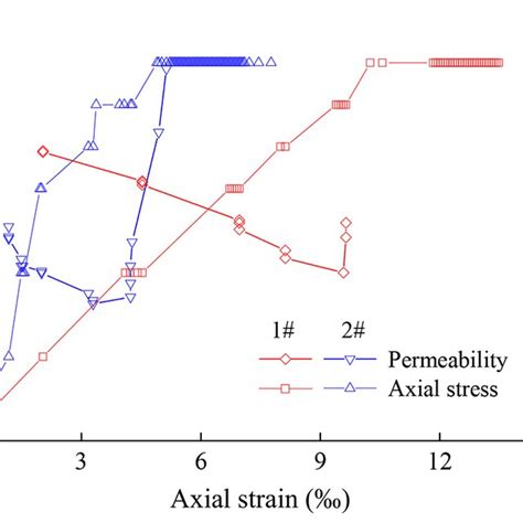 Axial Strain And Permeability Evolution Cures Download Scientific Diagram