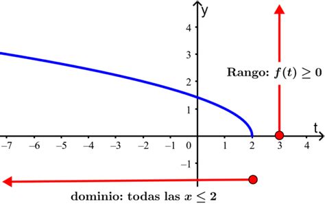 Dominio Y Rango Definición Y Ejemplos Resueltos Neurochispas