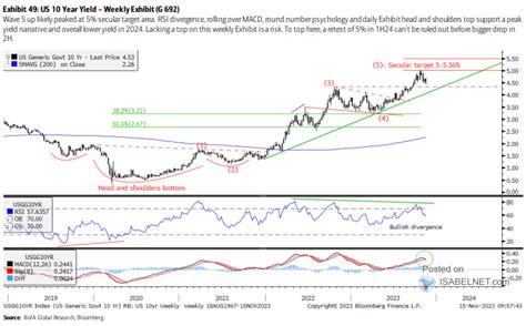 U.S. 10-Year Treasury Yield Around Close Presidential Elections – ISABELNET