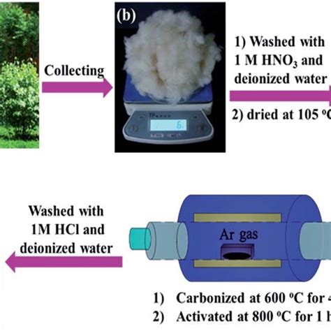 Preparation Of The Hierarchical Porous Nitrogen Self Doped Carbon