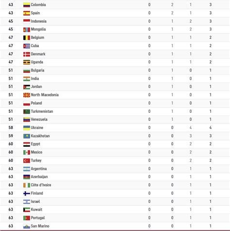 Medal Table after Day 7 : r/olympics