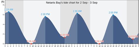 Oregon Tide Tables Coos Bay