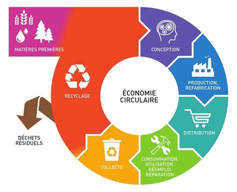 L économie circulaire est elle vraiment plus coûteuse pour le