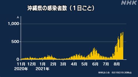 B 沖縄県 新型コロナ 1人死亡 768人感染確認 2日間連続最多更新 Nhkニュース