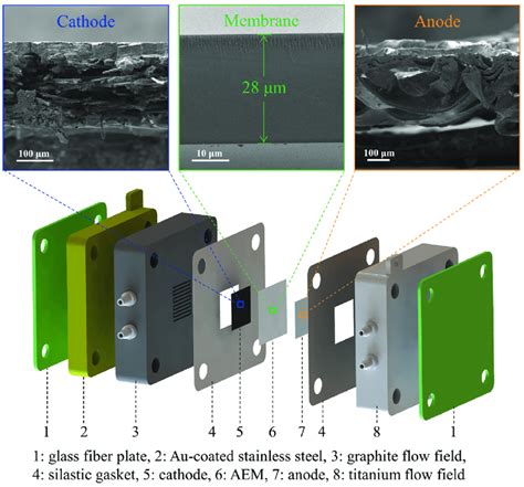 Schematic Of Aem Based Co Electrolyzer And Cross Sectional Sem Images