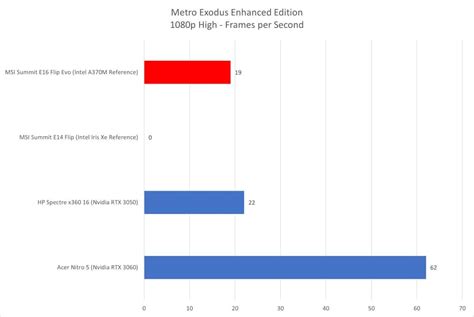 Intel Arc A370m Vs Nvidia Rtx 3050 Mobile En Pruebas