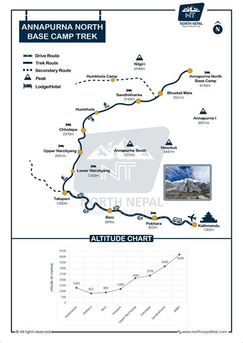 Annapurna North Base Camp Trek 5 And 7 Days Camping Itinerary