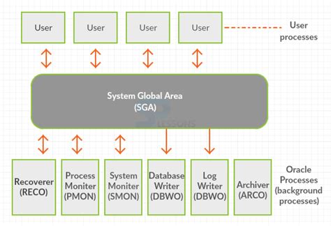 Oracle Process Architecture