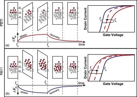 Dynamics Of Pbti A And Nbti B In Mos Fets During Pbti Stress