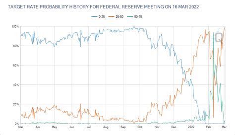 How To Use The FedWatch Tool PensionCraft