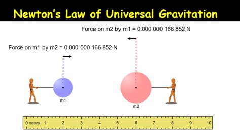 Newtons Law Of Universal Gravitation And Gravitation Constantphet