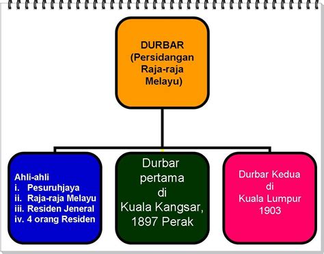 Sejarah Tingkatan Dua Durbar