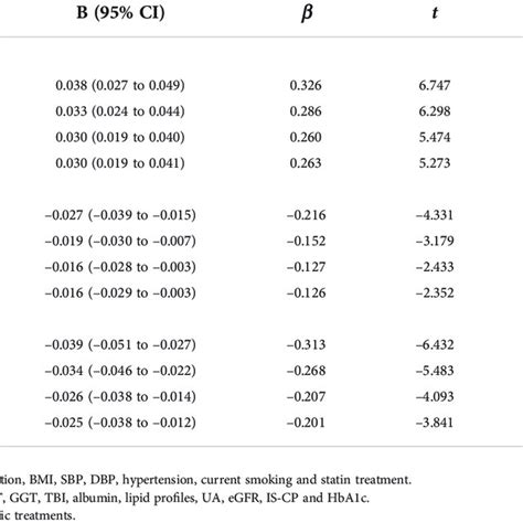 Impacts of serum ADA levels on nerve conduction indices by ...