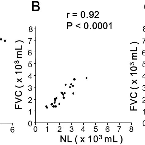 Correlations Of Ct Imaging Indices With Lung Physiology Variables The Download Scientific