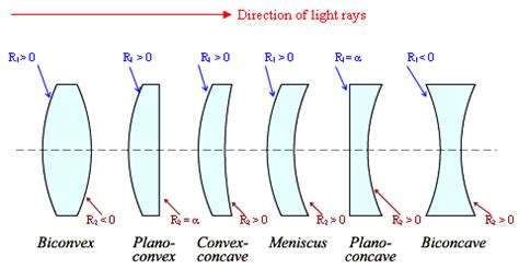 Lens Types