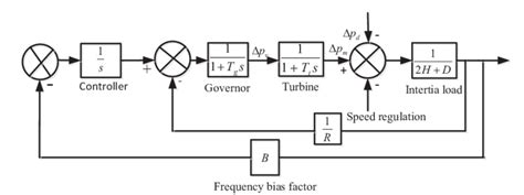 Block Diagram Of Load Frequency Control For Single Area System