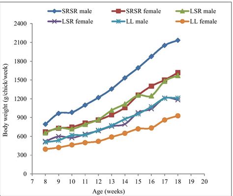 The Male And Female Chicken Body Weights Of Three Genotypes From 8 To