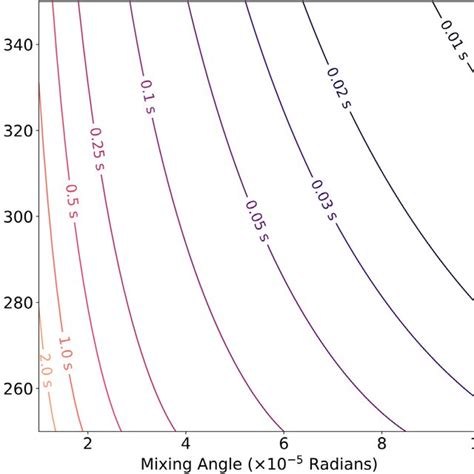 Contours Of Sterile Neutrino Lifetimes As A Function Of Mass And Mixing