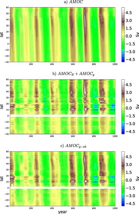 A Hovm Ller Diagrams Of The Yr Running Average A Amoc Time