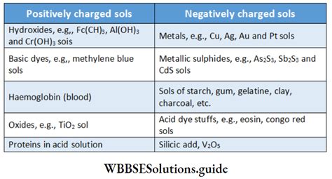 Surface Chemistry Notes - Adsorption, Colloids, Tyndall Effect - WBBSE ... 