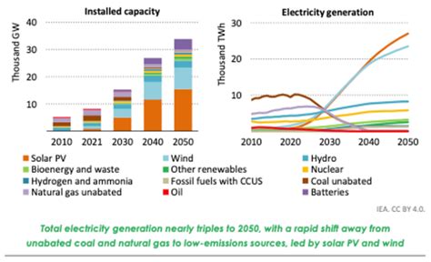 IEA Erstmals Anstieg der Modulpreise 2021 Jährlicher Photovoltaik